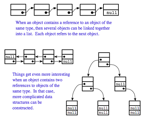 Some linked data structures